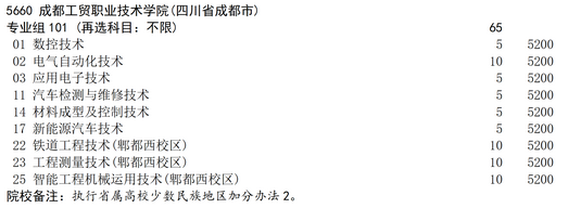 2025年成都工贸职业技术学院补录计划