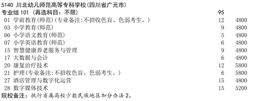 2025年川北幼儿师范高等专科学校补录计划