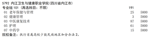 2025年内江卫生与健康职业学院补录计划