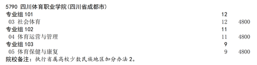 2025年四川体育职业学院补录计划
