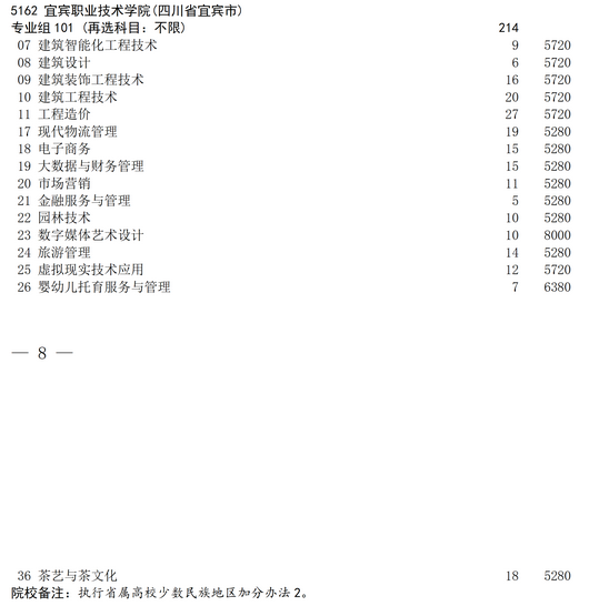 2025年宜宾职业技术学院补录计划