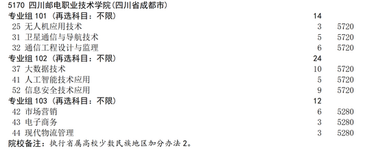 2025年四川邮电职业技术学院高考补录计划