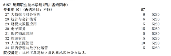 2025年绵阳职业技术学院高考补录计划