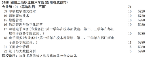 2025年四川工商职业技术学院补录计划