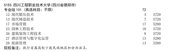 2025年四川工程职业技术大学高考补录计划