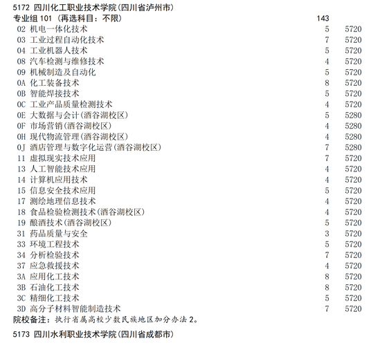 2025年四川化工职业技术学院高考补录计划