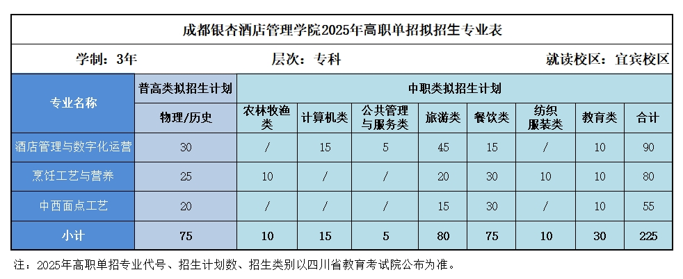 成都银杏酒店管理学院2025年单招计划、专业