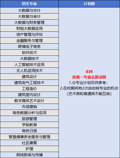 西南财经大学天府学院2025年单招专业和单招计划