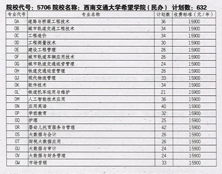 西南交通大学希望学院2025年单招计划、专业