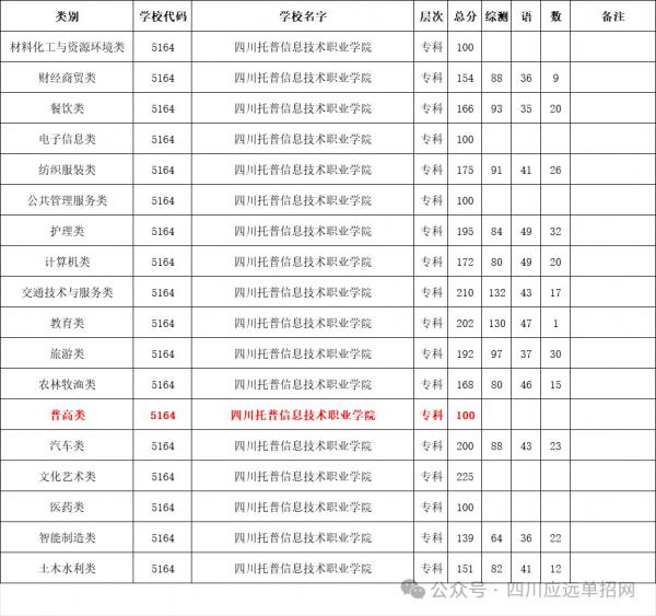 四川托普信息技术职业学院2024年单招最低录取分数线