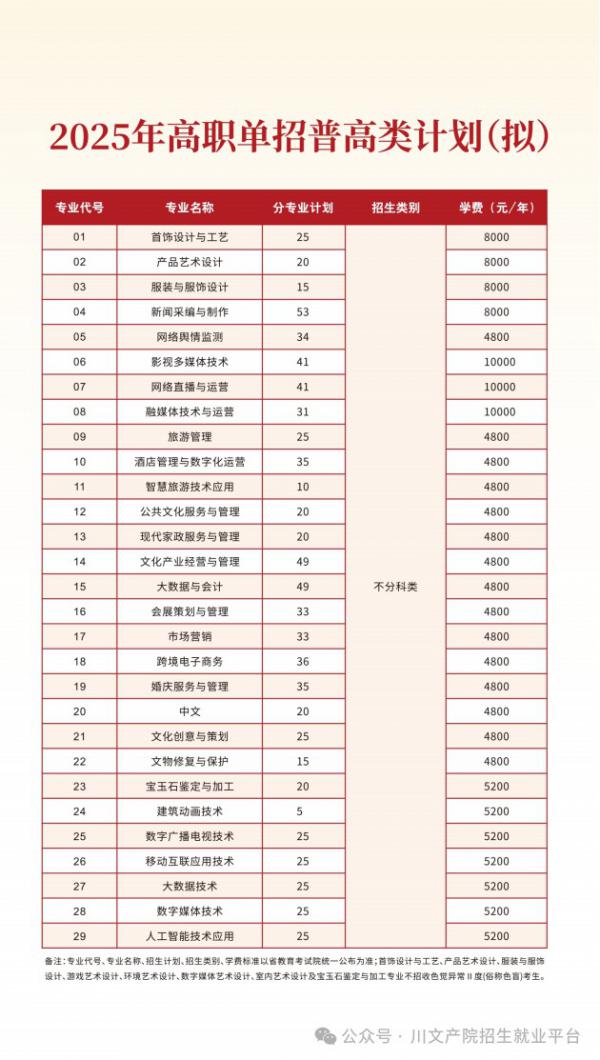 四川文化产业职业学院2025年单独招生计划