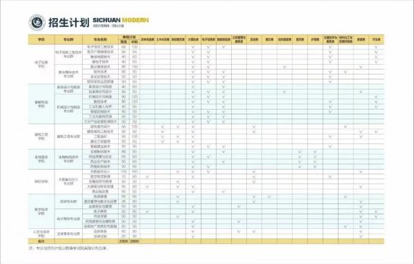四川现代职业学院2025年单招计划