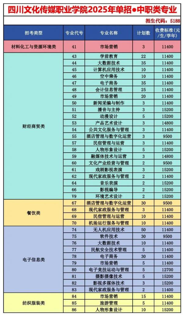 四川文化传媒职业学院2025年单招计划、专业