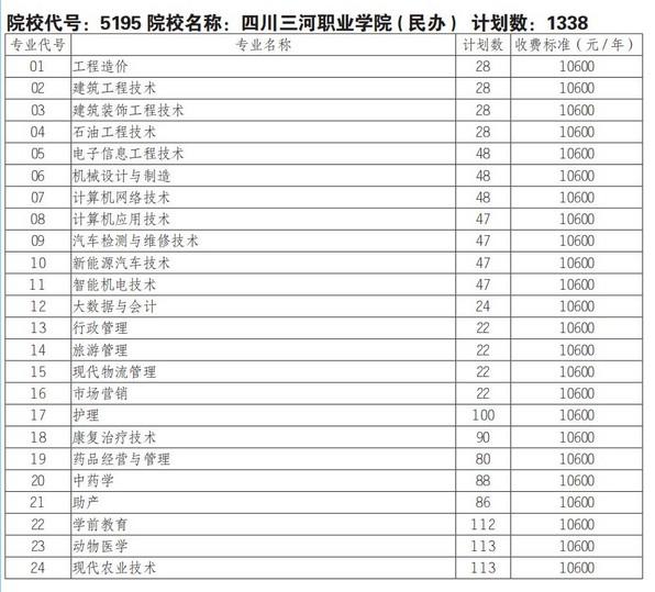 四川三河职业学院2025年单招计划和招生专业