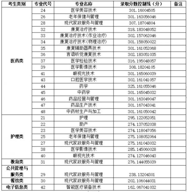 四川卫生康复职业技术学院2024年单招最低录取分数线