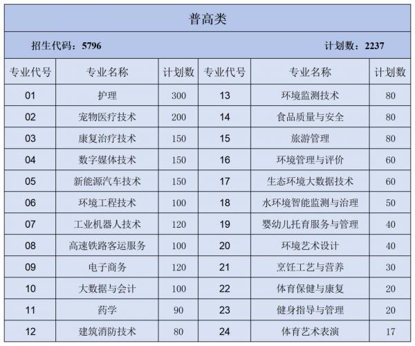 2025年资阳环境科技职业学院单招计划、专业