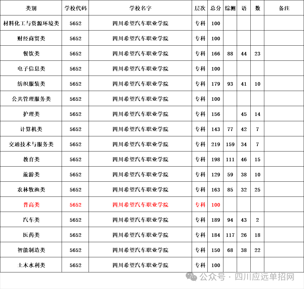 四川希望汽车职业学院2024年单招最低录取分数线