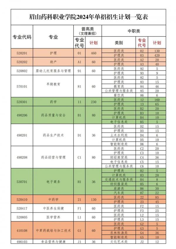 眉山药科职业学院2024年单招专业和录取分数线